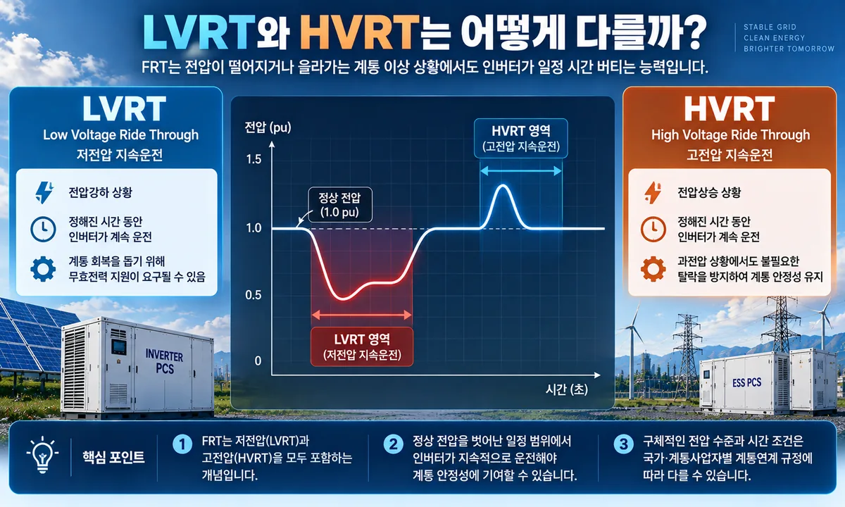 LVRT와 HVRT의 저전압 및 고전압 지속운전 영역을 비교한 전압 시간 곡선 인포그래픽