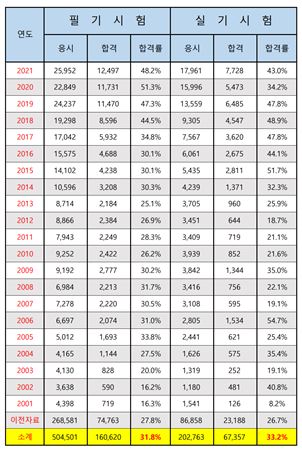 산업안전산업기사 합격률