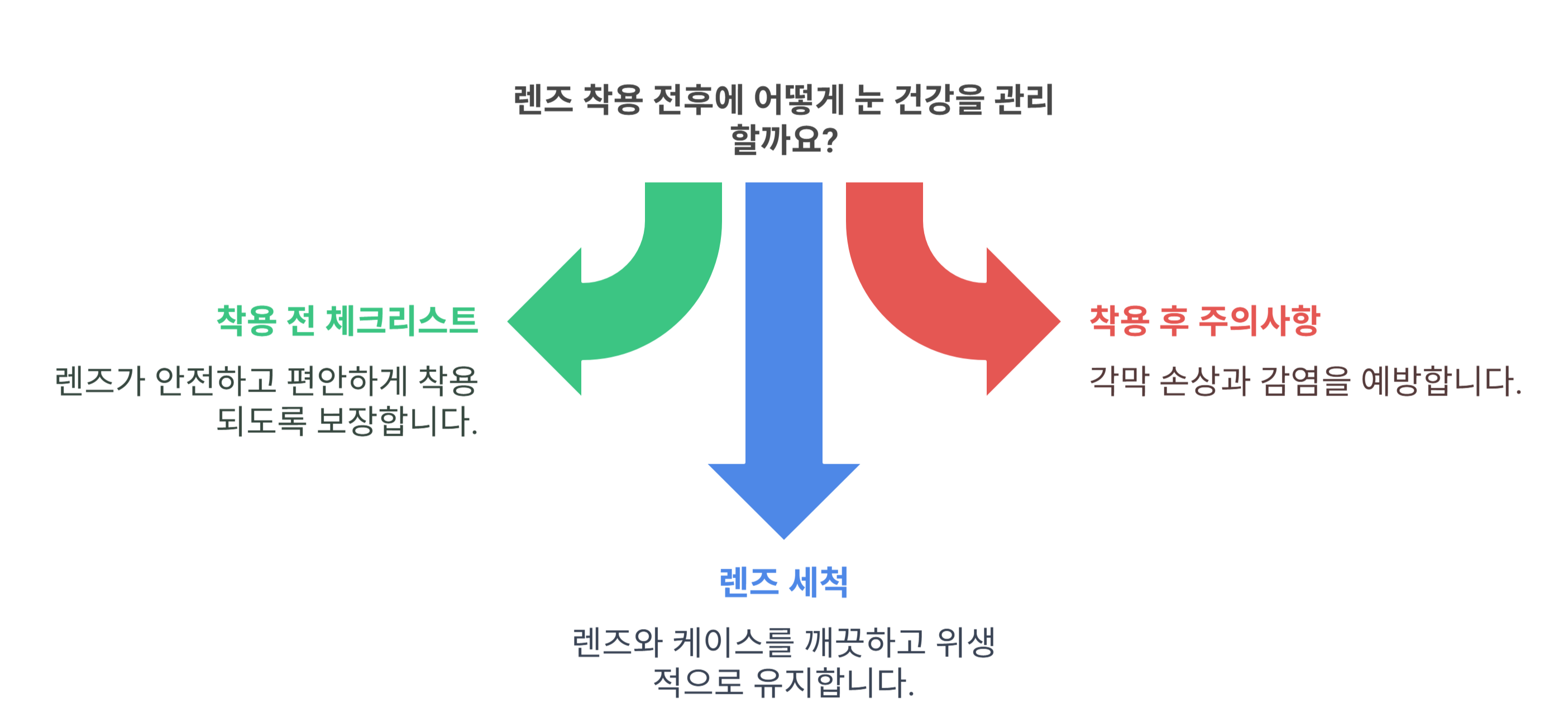 렌즈 착용 전후 주의사항과 팁