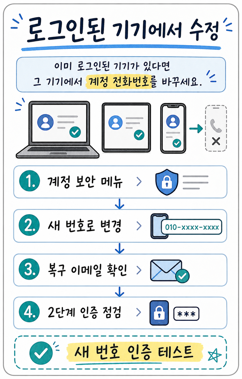 로그인된 기기에서 계정 보안 메뉴를 열고 새 번호 복구 이메일 2단계 인증을 점검하는 손글씨 카드