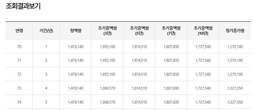 주택연금_ 수령 나이별 _금액 확인_ 몇 세 수령이 가장 유리