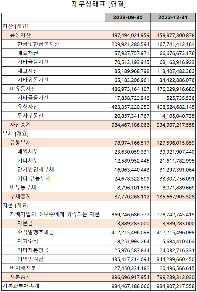 솔브레인 - 재무상태표