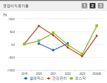 셀레믹스 영업이익증가율