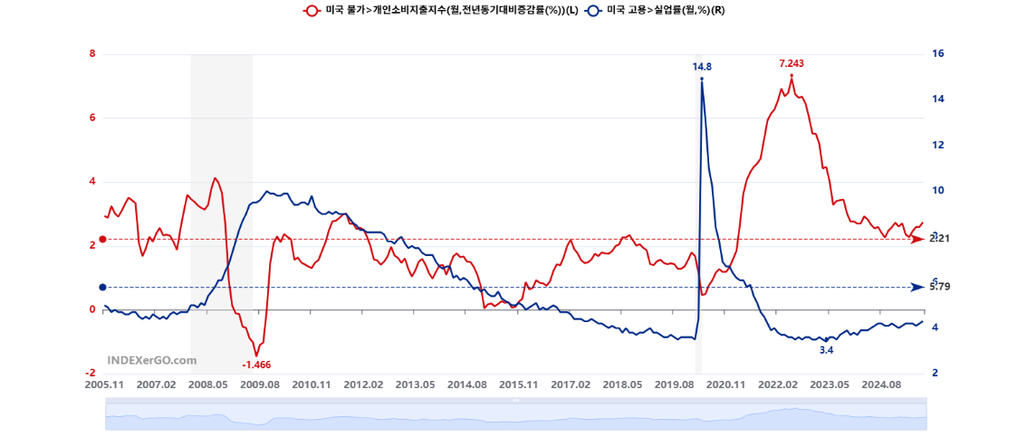 미국 개인소비지출(PCE), 미국실업률 차트 - INDEXerGO.com