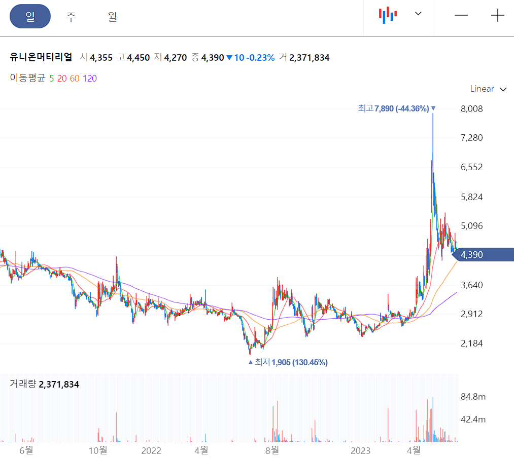 유니온머티리얼 일봉 차트