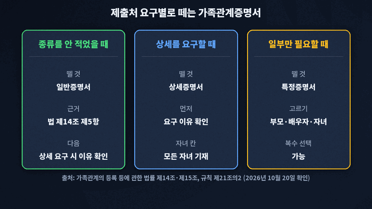 가족관계증명서 종류 선택 흐름. 제출처가 종류를 적지 않았으면 일반증명서, 상세증명서를 요구하면 이유를 확인, 일부 가족 정보만 필요하면 특정증명서