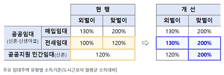 유형별 소득기준 표