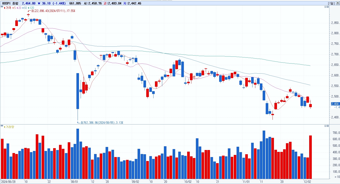 계엄 이후 코스피