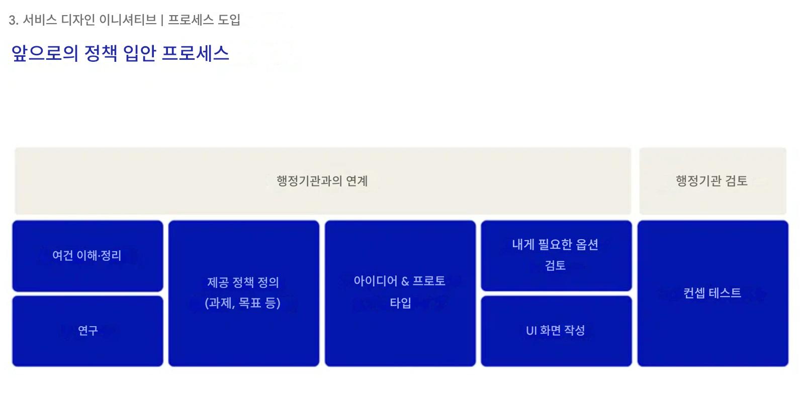 이미지 내용: 앞으로의 정책입안 프로세스