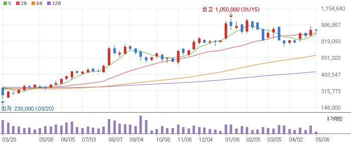 LG화학 주봉차트