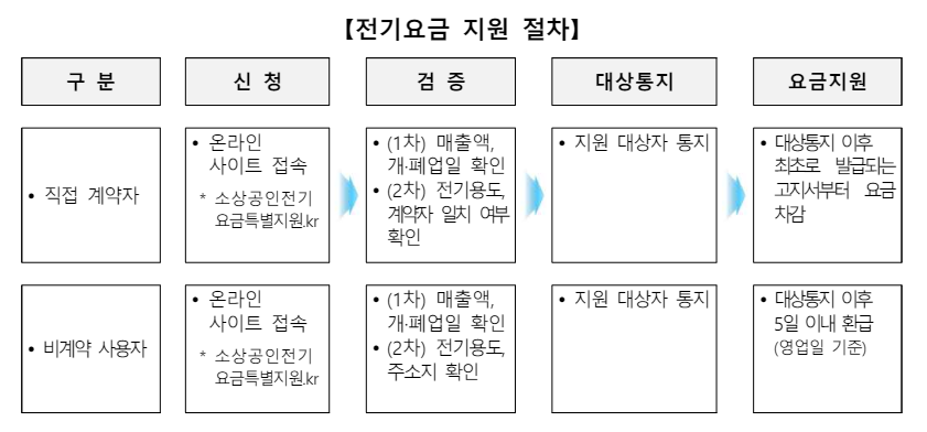 소상공인 전기요금 특별지원 신청 바로가기