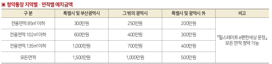 힐스테이트-e편한세상-문정-청약통장-예치금