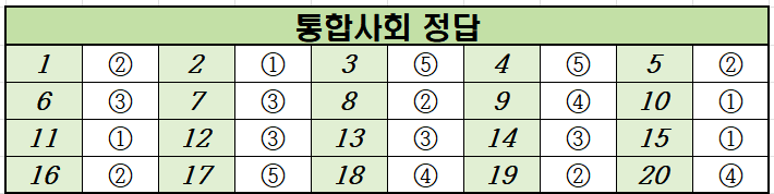 2020년-11월-고1-통합사회-모의고사-정답