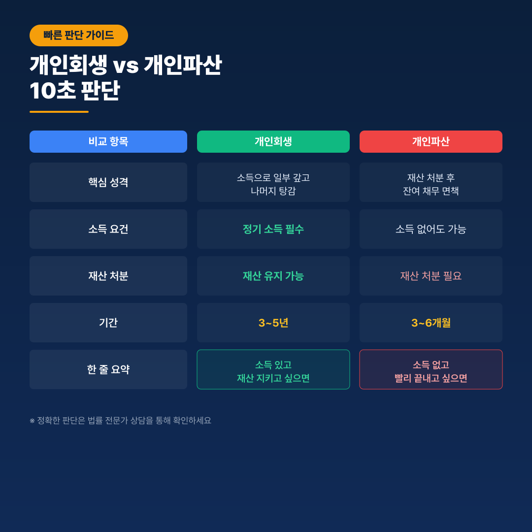 개인회생 vs 개인파산 비교