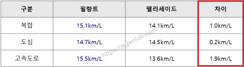 필랑트 vs 팰리세이드 하이브리드 연비 비교