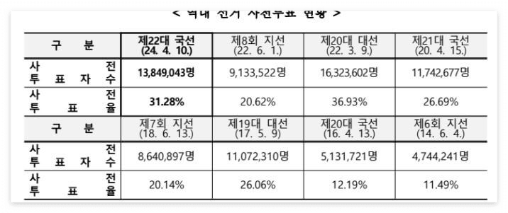 역대 선거 사전투표현황(@중앙선거관리위원회 보도자료)