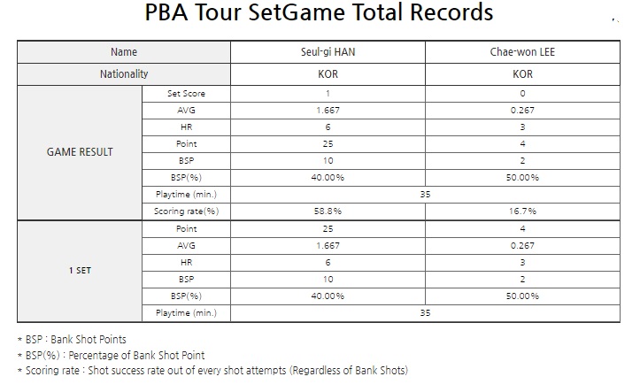 한슬기 당구선수의 경주 블루원리조트 LPBA챔피언십 예선전 경기결과 2