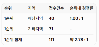 수원역 아너스빌 타임원 청약 결과 정리 ❘ 특별공급 + 일반분양 1순위 경쟁률 분석