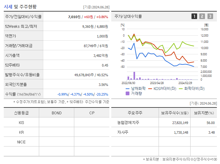 남해화학_기업개요