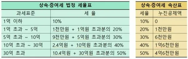 형제간 증여세 면제 한도액