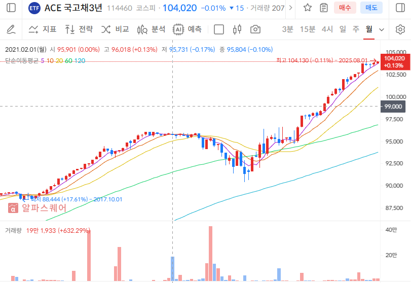 2025년 하반기 채권 투자 전략