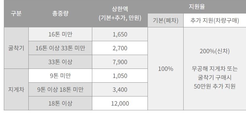 노후경유차 조기폐차 지원금 신청방법 I 조기폐차 대상 및 지원금액 (총정리)