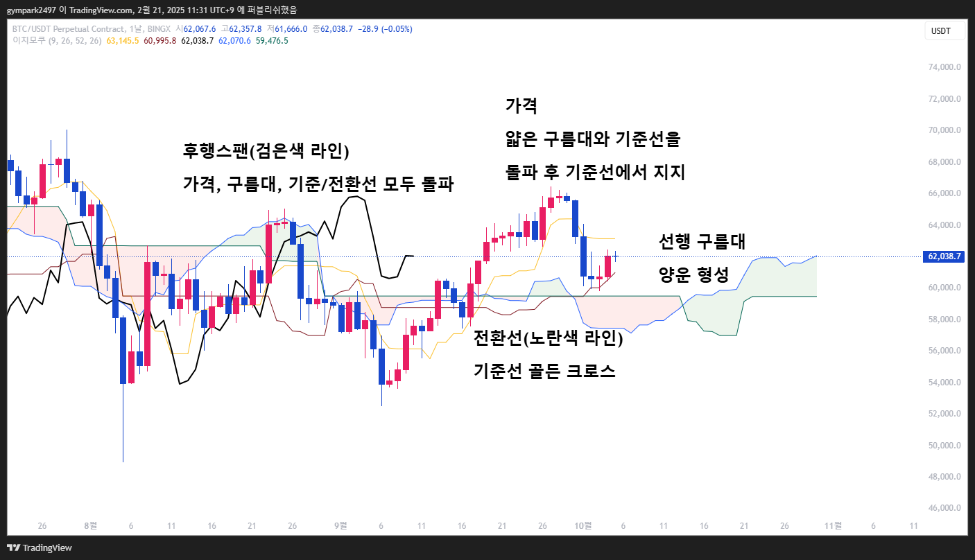 실제 매매 사례