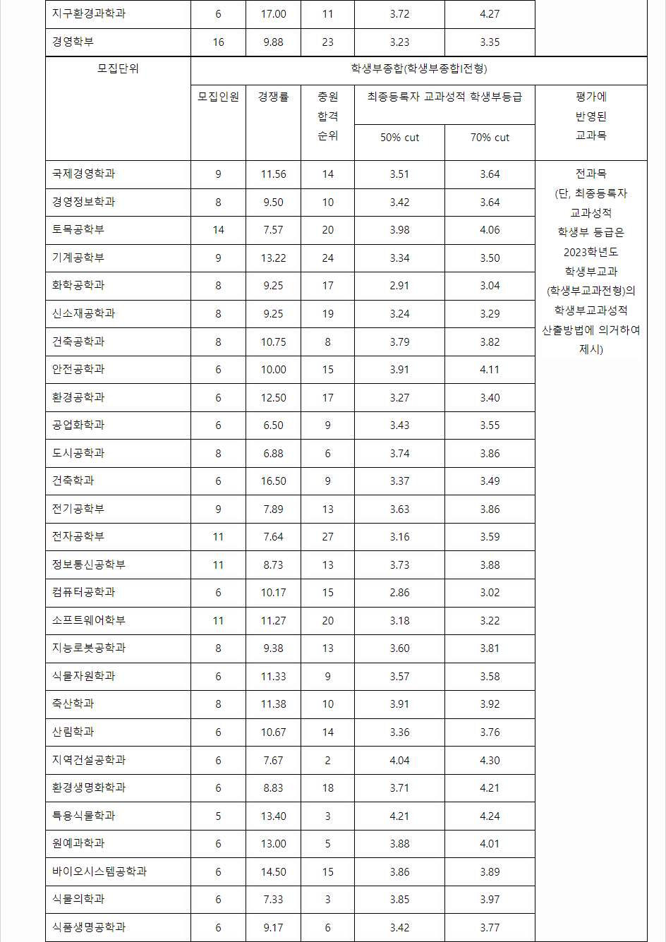 2023학년도 충북대학교 학생부종합전형 전형 결과