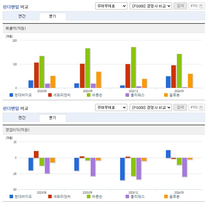 현대바이오_업종분석
