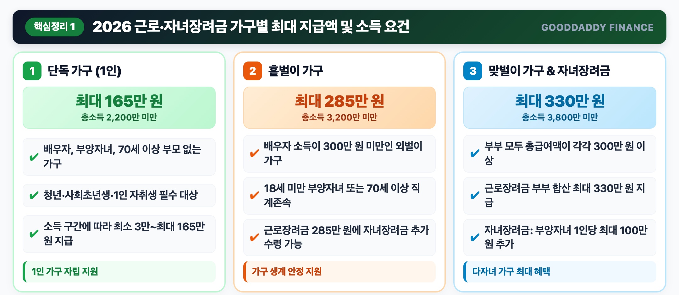 2026 근로 자녀장려금 가구별 최대 지급액 및 소득 요건 인포그래픽