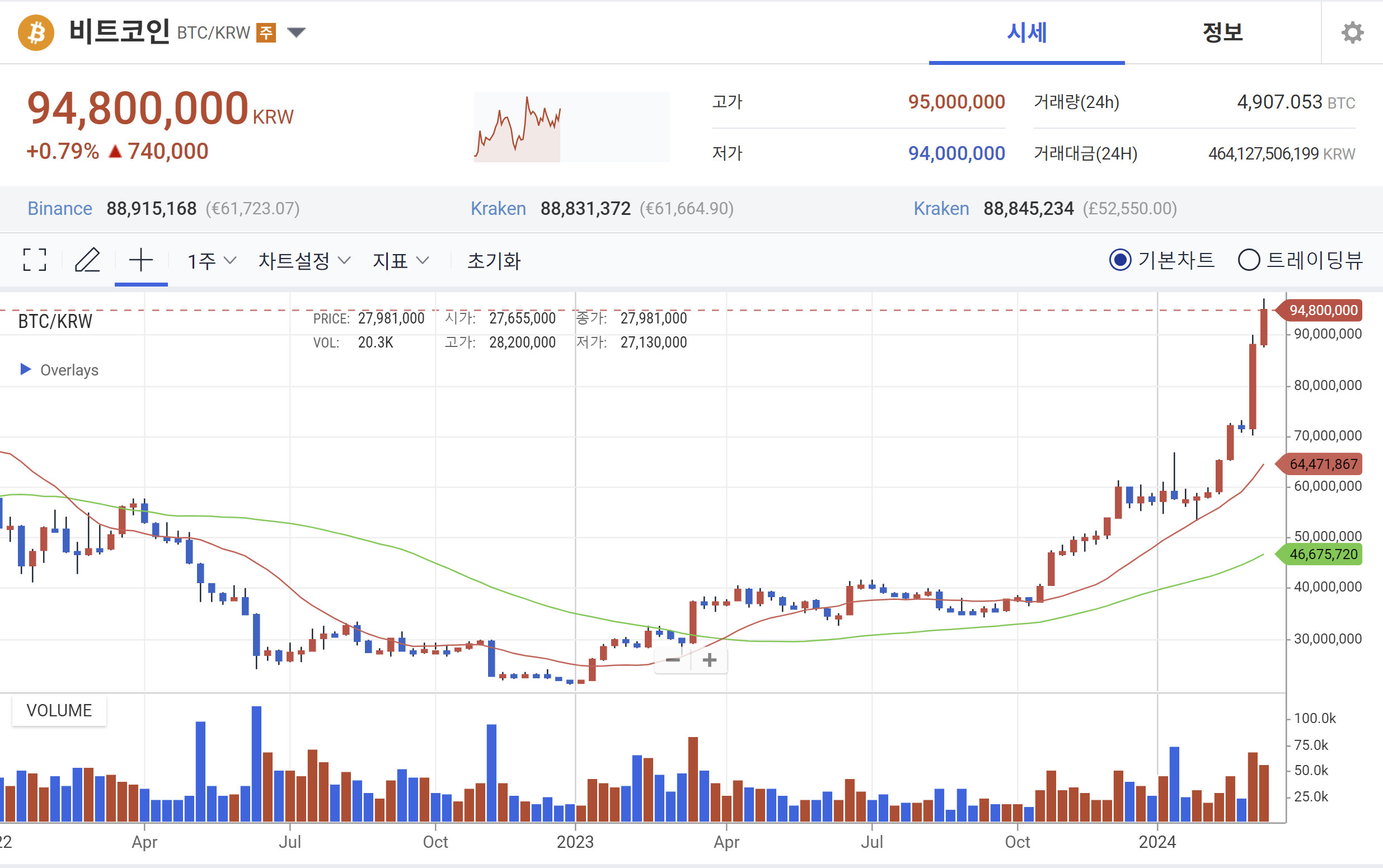 비트코인 현재 가격 (2024-03-08 기준)