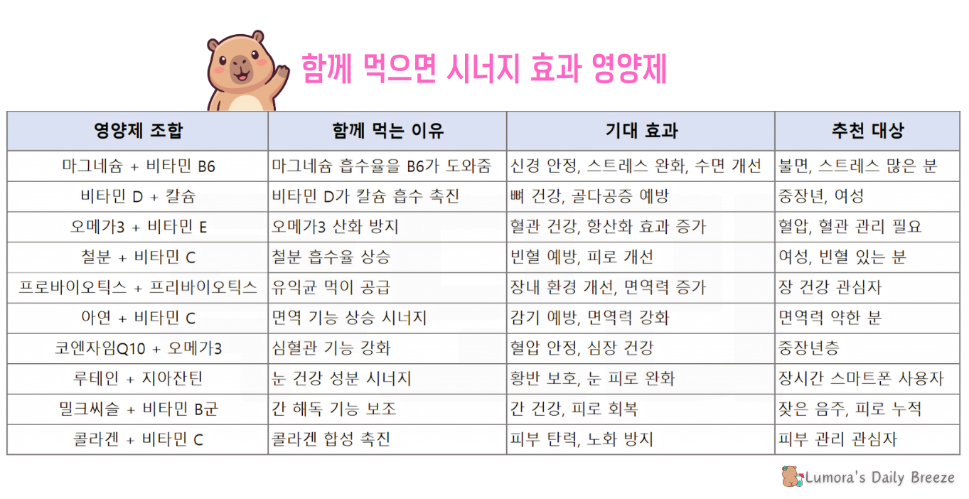 함께 먹으면 시너지 효과를 내는 영양제들을 이해하기 쉽도록 표로 만든 이미지 입니다.