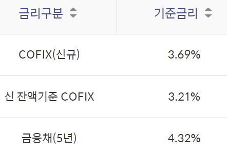 신한은행 주택담보대출