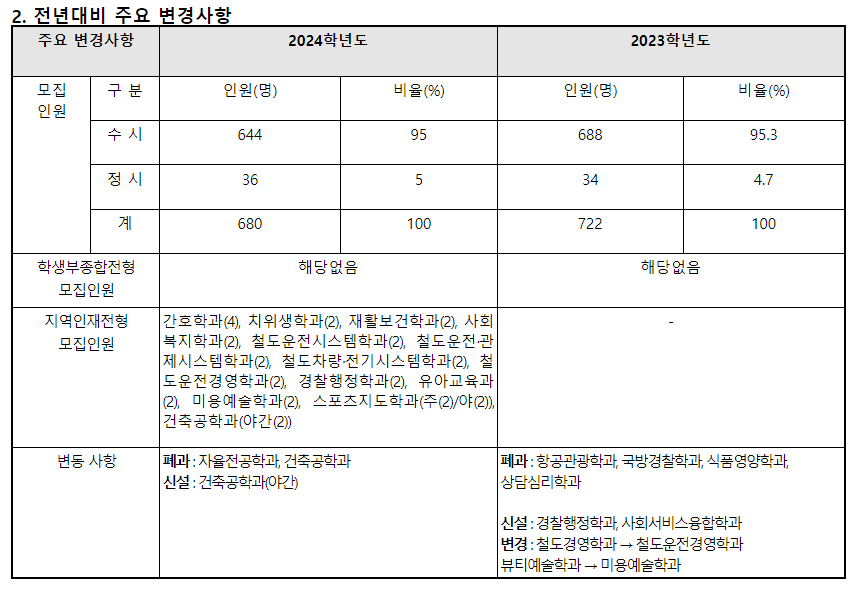 2024학년도 송원대학교 수시전형 전년 대비 주요 변경사항