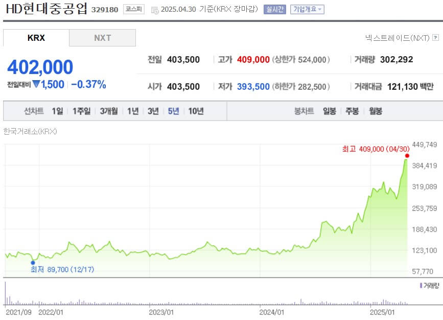 HD현대중공업 주가