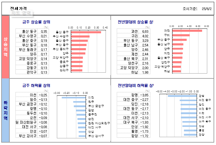 주간 전세 상승 / 하락 순위