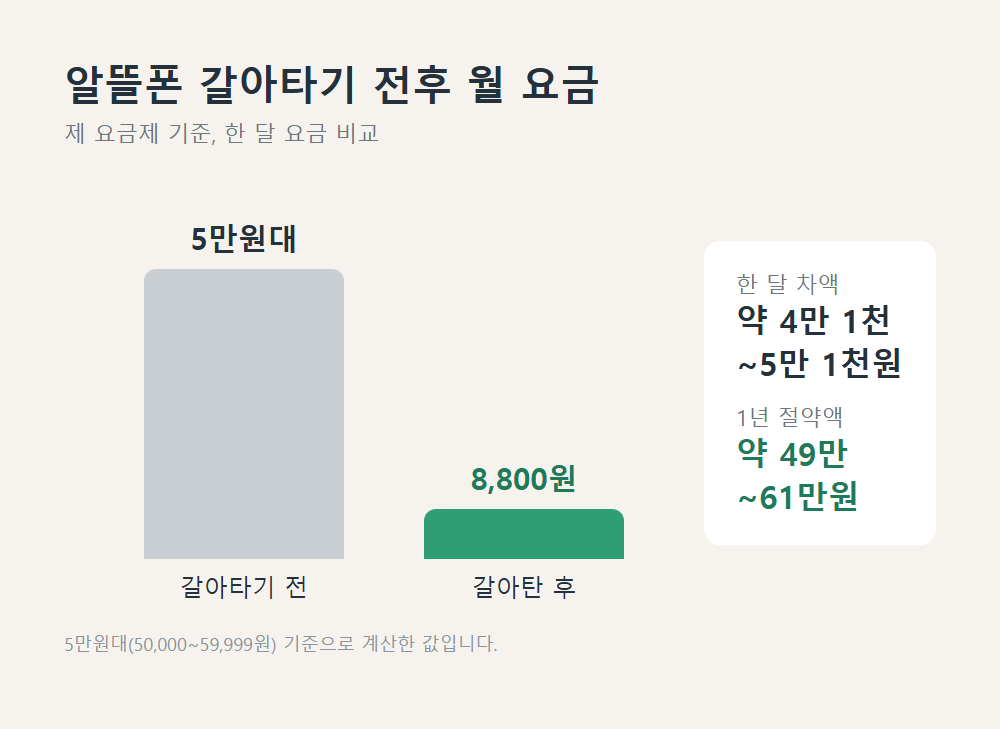 알뜰폰 갈아타기 전 월 5만원대와 갈아탄 후 8,800원 요금 비교 및 1년 절약액 49만~61만원