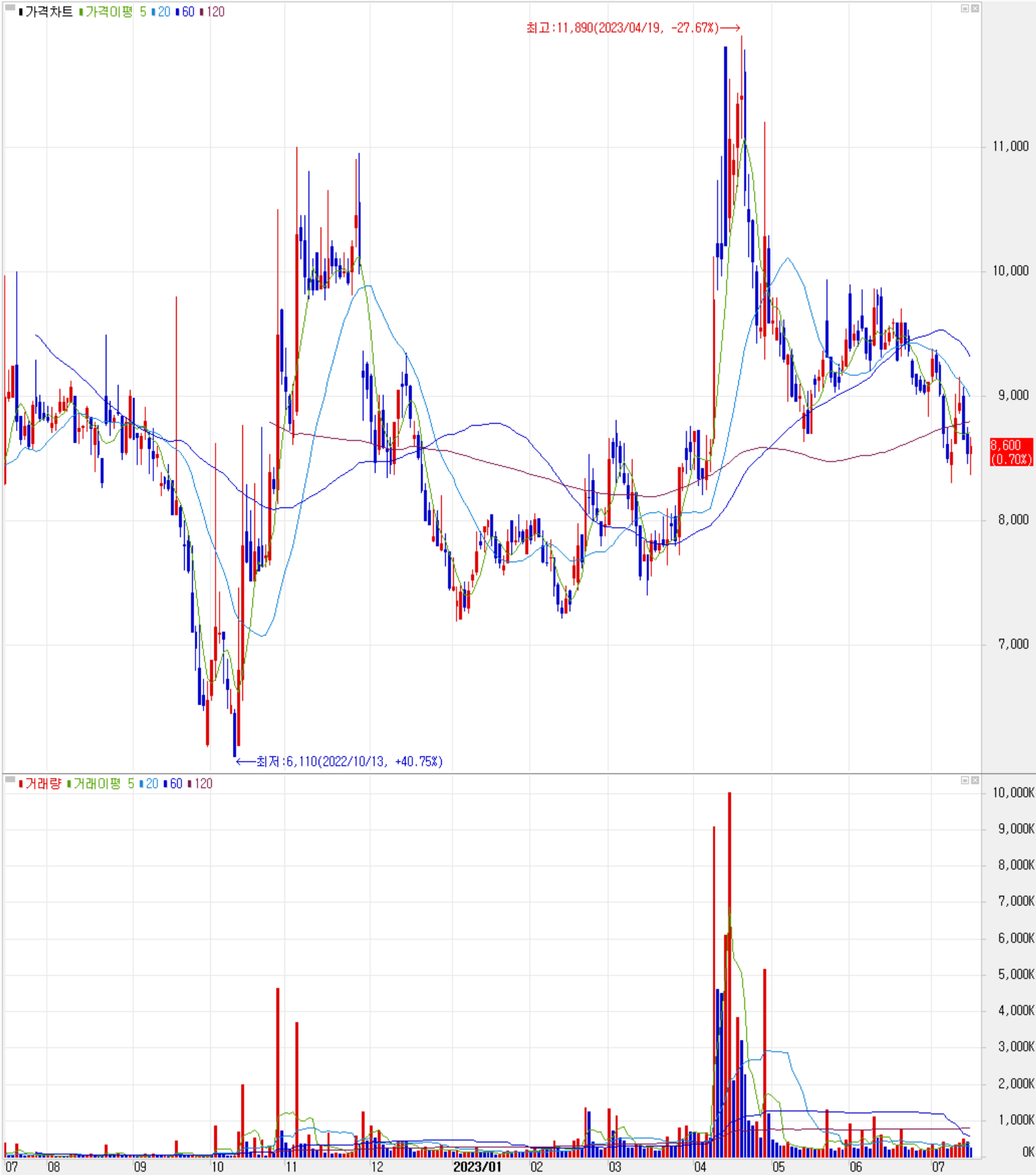 원익피앤이 - 주식 시세(일봉: 2022.07 ~ 2023.07)