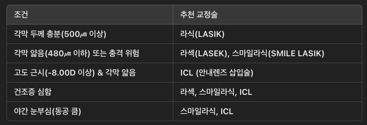 검사 결과에 따른 시력 교정술 추천 가이드
