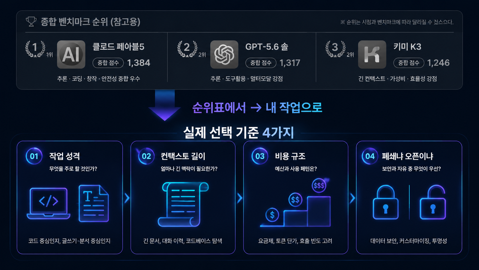 벤치마크 vs 실제 선택 기준