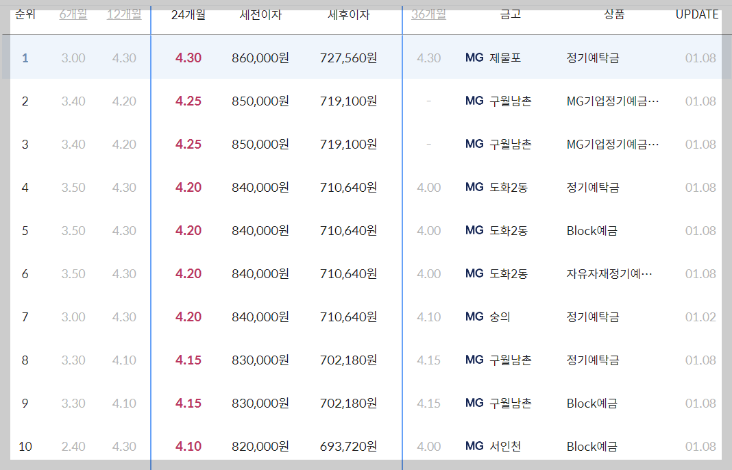 인천 새마을금고 예금금리 높은 곳 확인하기(BEST10)