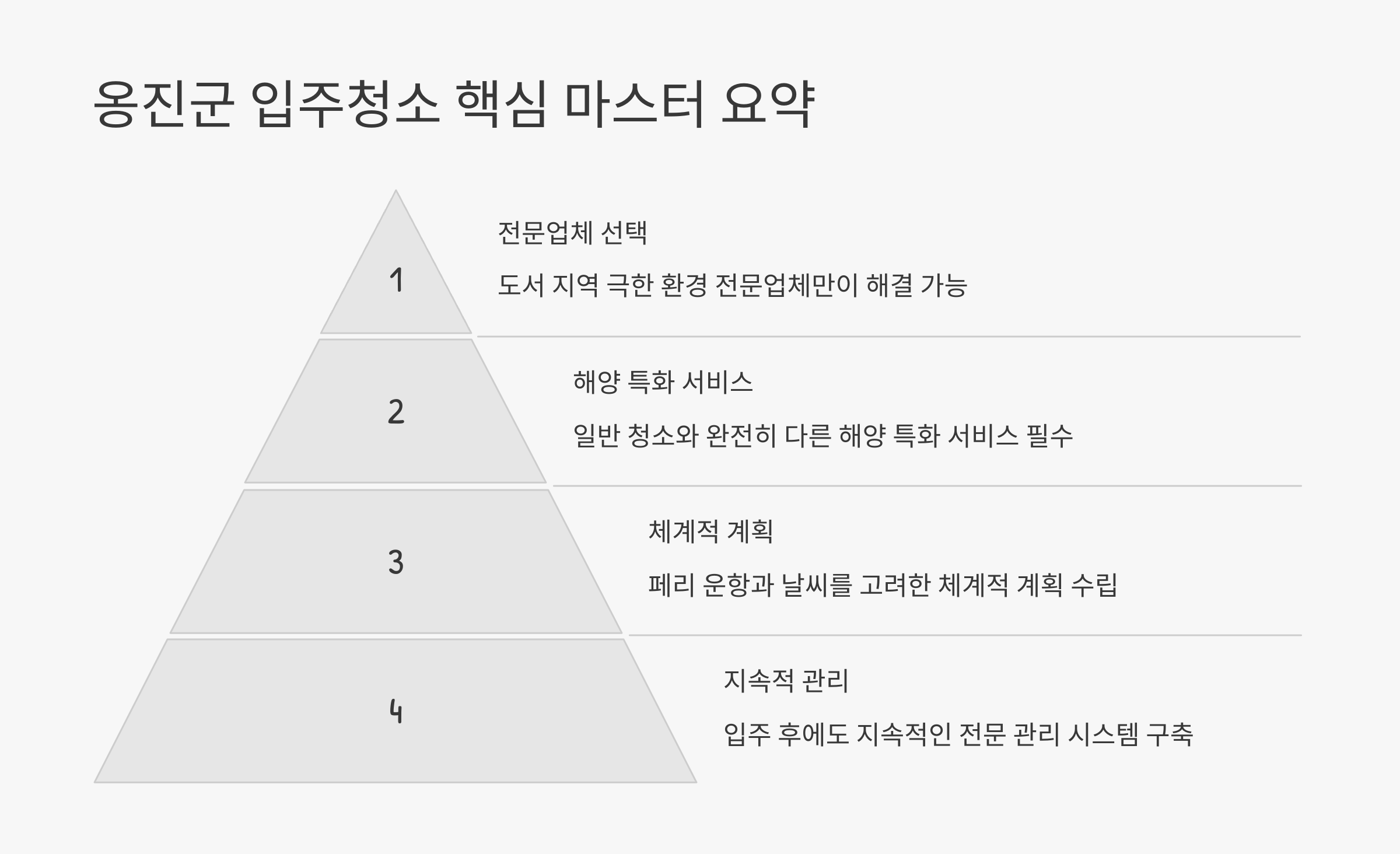 옹진 입주청소 업체 추천 요약