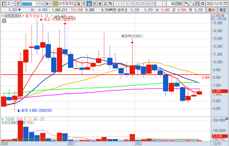 비트컴퓨터 월봉차트