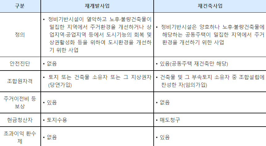 재개발과재건축차이