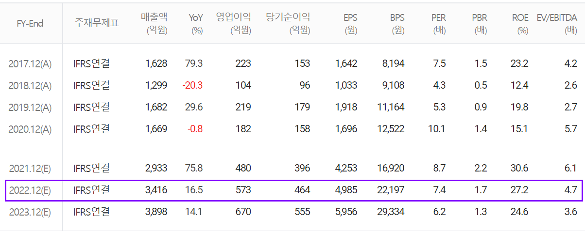 GST 컨센서스