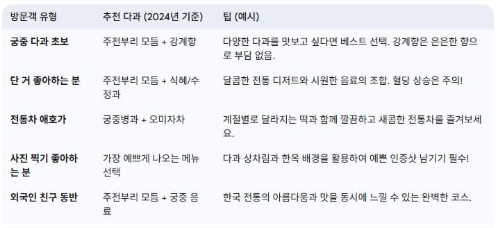 경복궁-생과방-방문객-유형별-추천-다과-및-팁