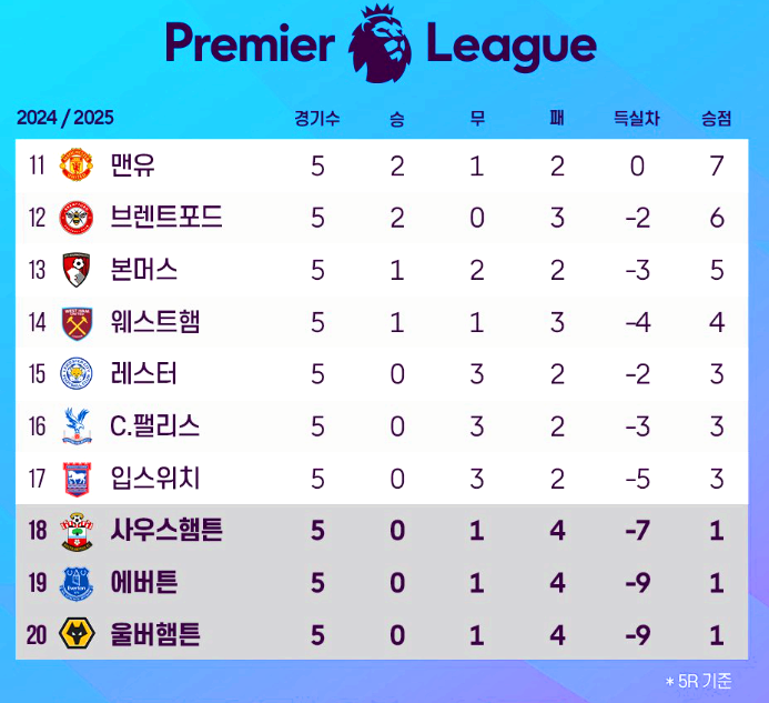 프리미어리그 순위