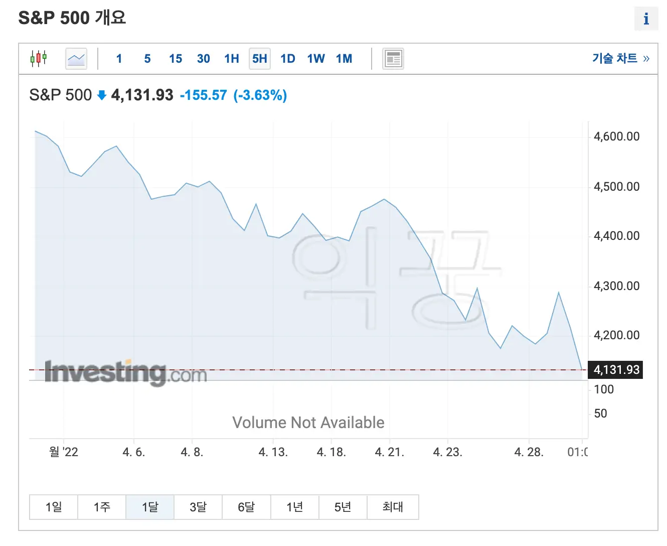 S&amp;P500 지수와 나스닥 종합지수 1달 낙폭은 엄청났다