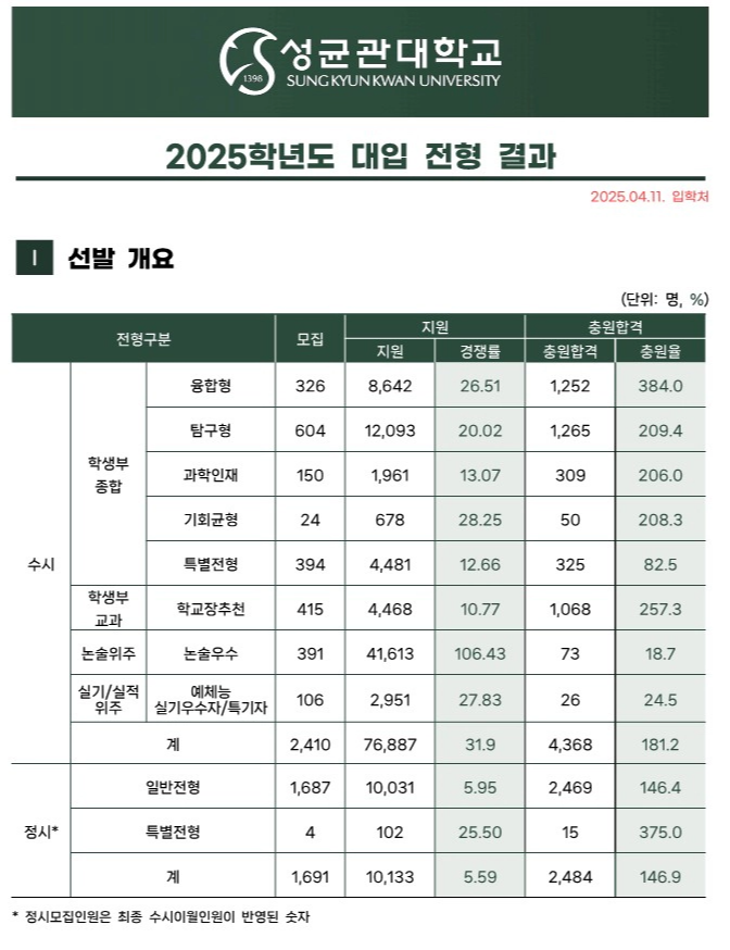 성균관대 충원율 2025