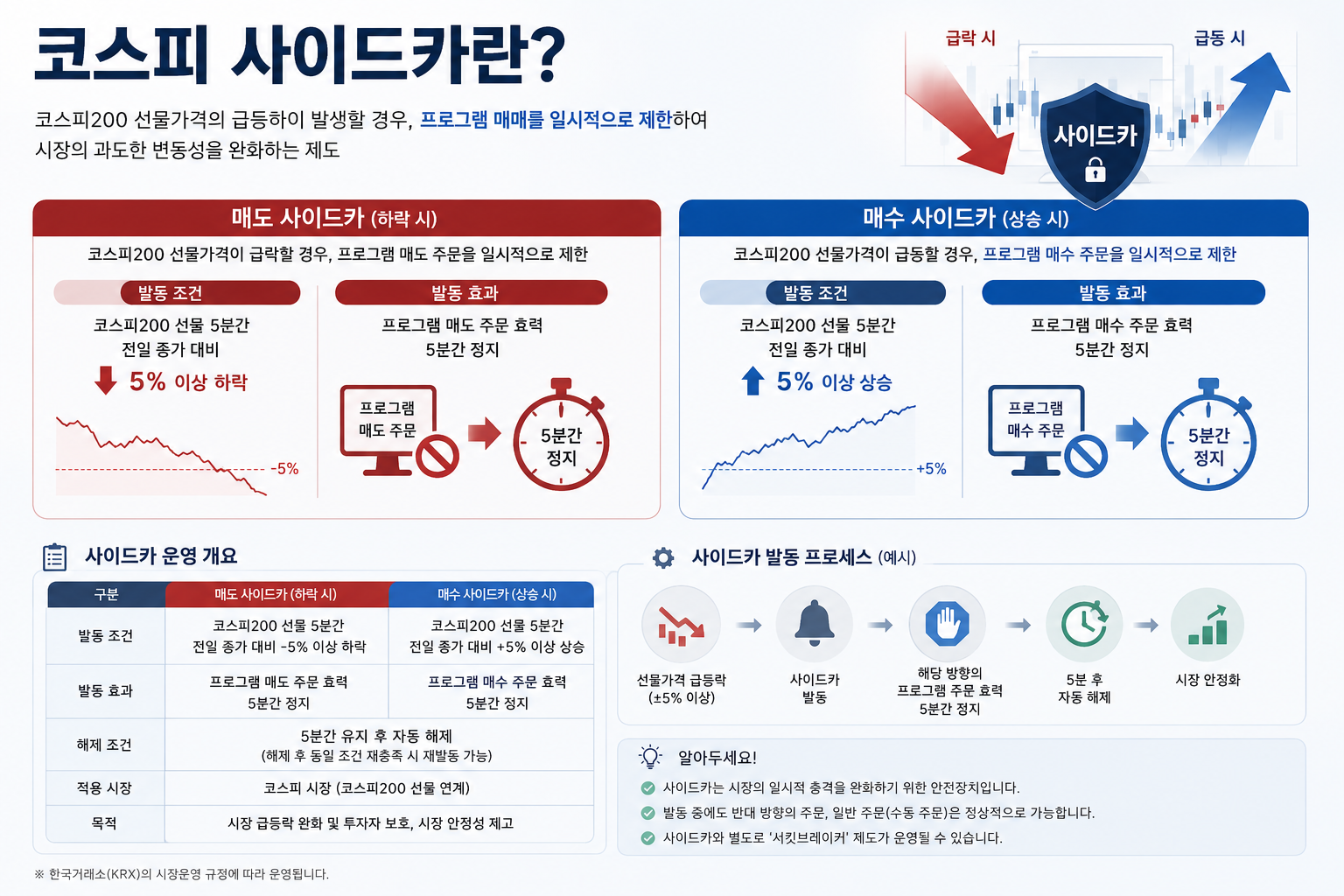 코스피 사이드카 발동